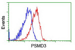 PSMD3 Antibody in Flow Cytometry (Flow)