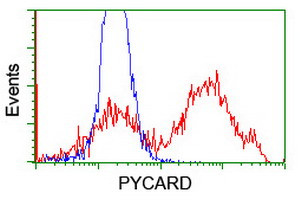 PYCARD Antibody in Flow Cytometry (Flow)