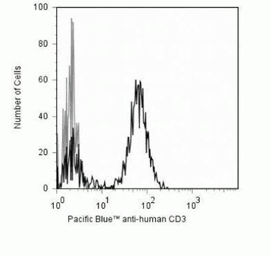 CD3e Antibody in Flow Cytometry (Flow)