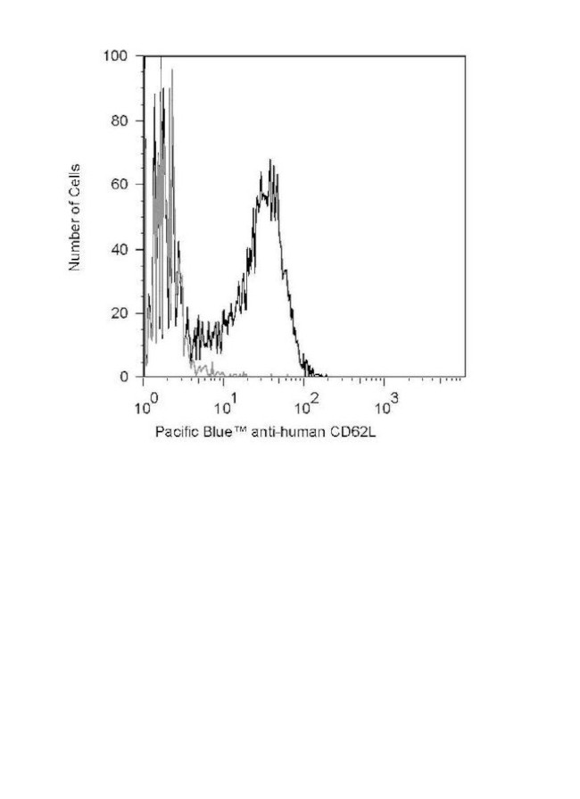 CD62L Antibody in Flow Cytometry (Flow)