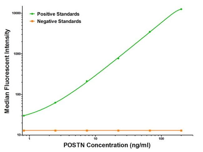 Periostin Antibody in Luminex (LUM)