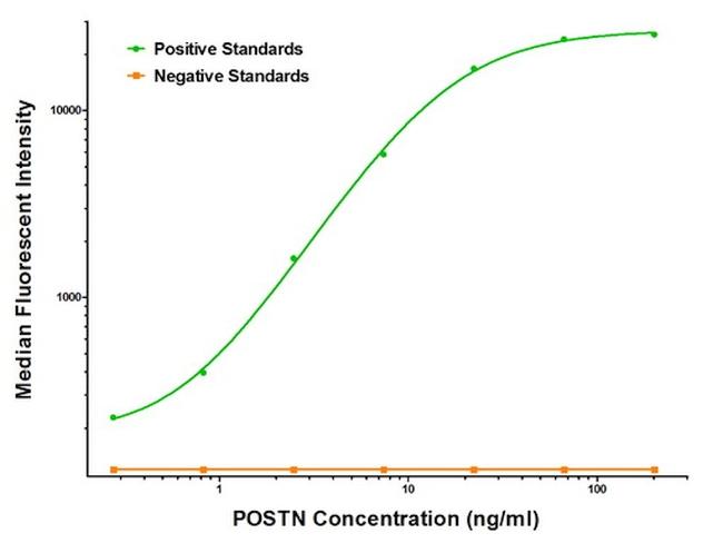 Periostin Antibody in Luminex (LUM)