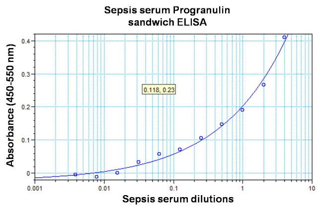 Progranulin Antibody in ELISA (ELISA)