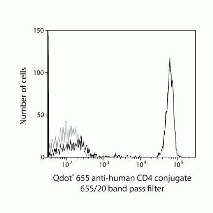 CD4 Antibody in Flow Cytometry (Flow)