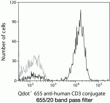 CD3 Antibody in Flow Cytometry (Flow)