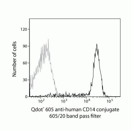 CD14 Antibody in Flow Cytometry (Flow)