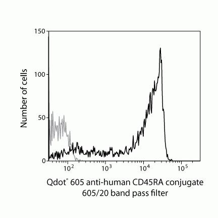 CD45RA Antibody in Flow Cytometry (Flow)