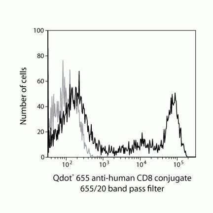 CD8 Antibody in Flow Cytometry (Flow)