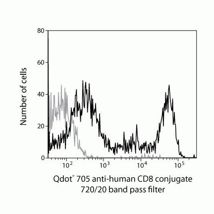 CD8 Antibody in Flow Cytometry (Flow)