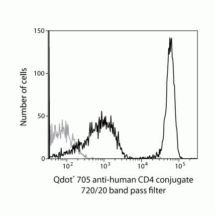 CD4 Antibody in Flow Cytometry (Flow)