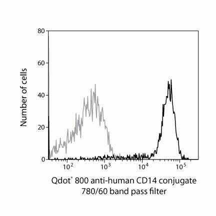 CD14 Antibody in Flow Cytometry (Flow)