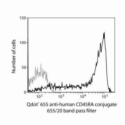 CD45RA Antibody in Flow Cytometry (Flow)