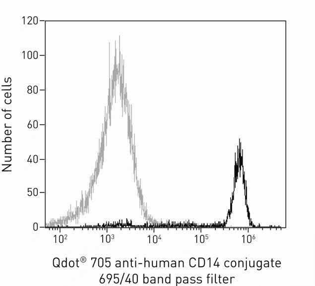 CD14 Antibody in Flow Cytometry (Flow)