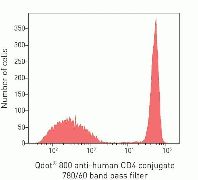 CD4 Antibody in Flow Cytometry (Flow)