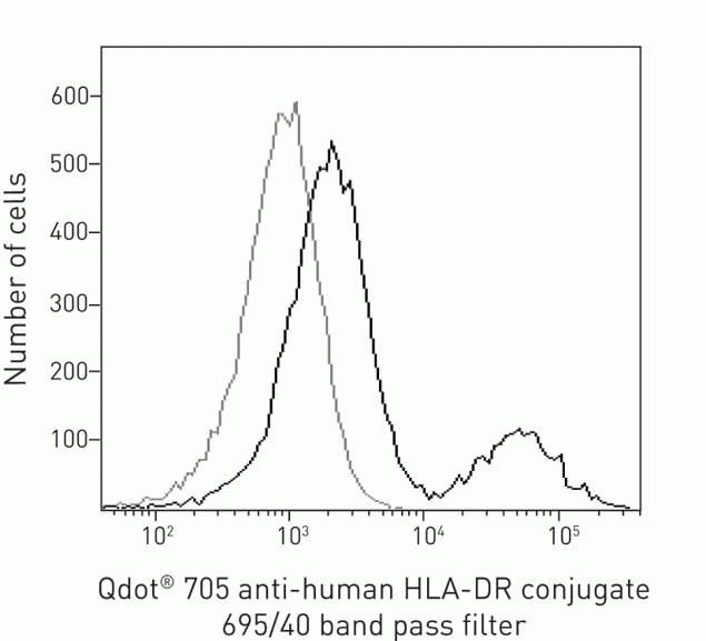 HLA-DR Antibody in Flow Cytometry (Flow)