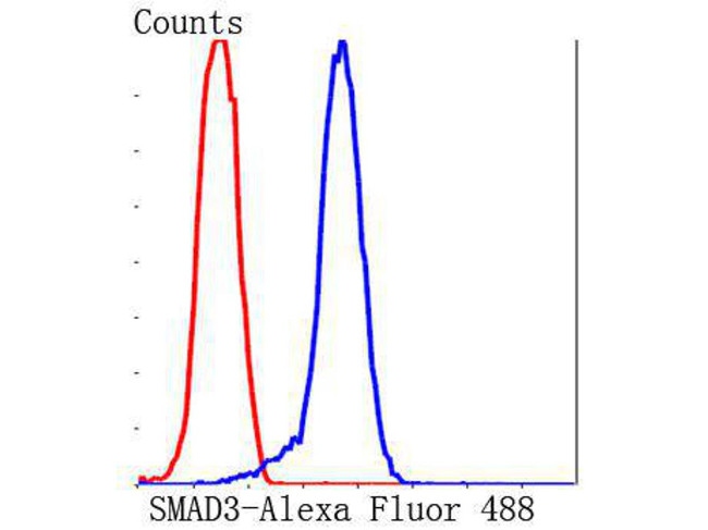 SMAD3 Antibody in Flow Cytometry (Flow)