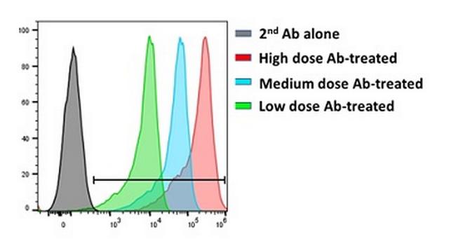 SARS-CoV-2 S Antibody in Flow Cytometry (Flow)