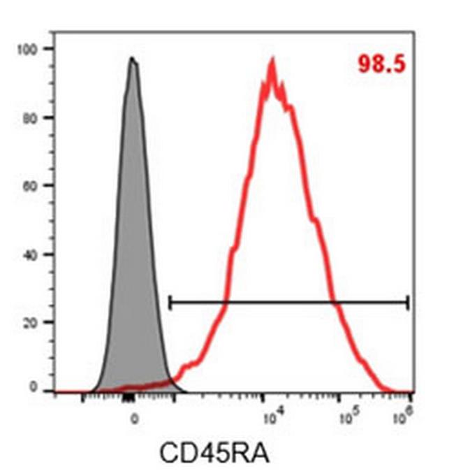 CD45RA Antibody in Flow Cytometry (Flow)