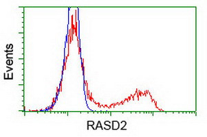 RASD2 Antibody in Flow Cytometry (Flow)