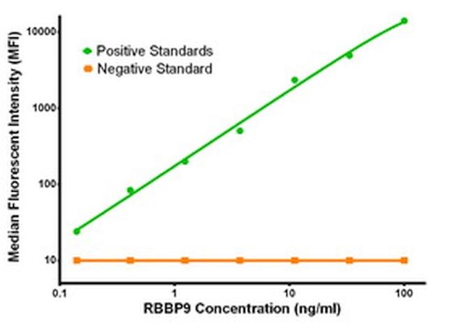 RBBP9 Antibody in Luminex (LUM)