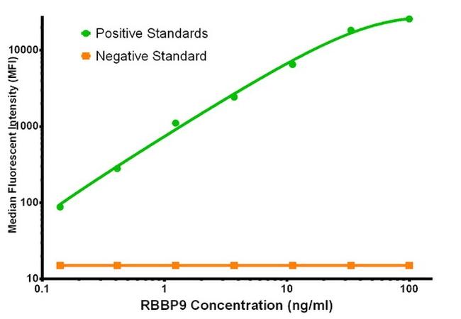 RBBP9 Antibody in Luminex (LUM)