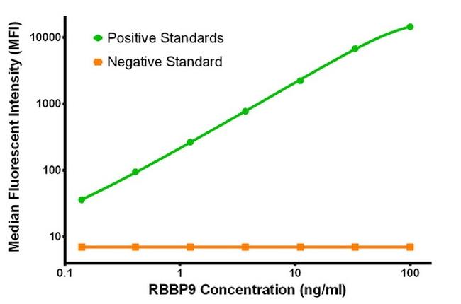 RBBP9 Antibody in Luminex (LUM)