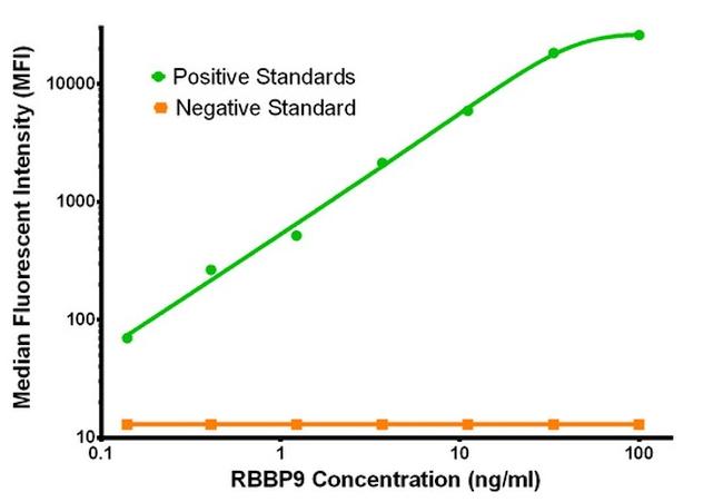 RBBP9 Antibody in Luminex (LUM)