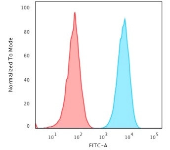 HLA-Pan (MHC II) Antibody in Flow Cytometry (Flow)