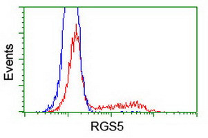 RGS5 Antibody in Flow Cytometry (Flow)