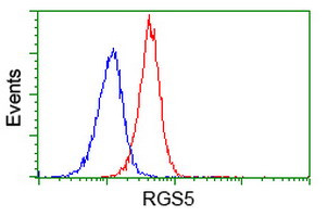 RGS5 Antibody in Flow Cytometry (Flow)