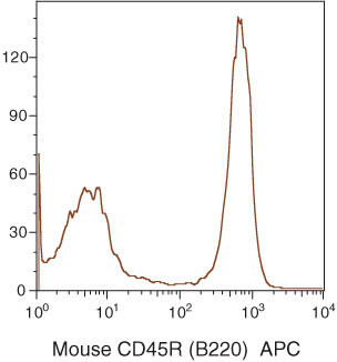 CD45R Antibody in Flow Cytometry (Flow)