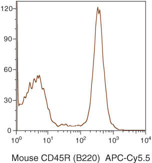 CD45R Antibody in Flow Cytometry (Flow)