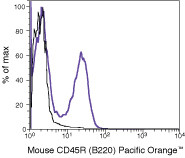 CD45R Antibody in Flow Cytometry (Flow)