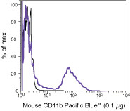 CD11b Antibody in Flow Cytometry (Flow)