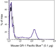 Ly-6G/Ly-6C Antibody in Flow Cytometry (Flow)