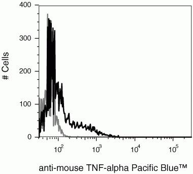 TNF alpha Antibody in Flow Cytometry (Flow)