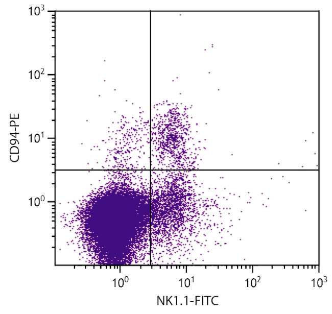 CD94 Antibody in Flow Cytometry (Flow)