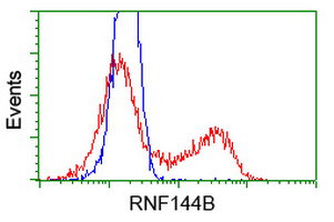 RNF144B Antibody in Flow Cytometry (Flow)