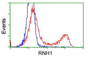 RNH1 Antibody in Flow Cytometry (Flow)