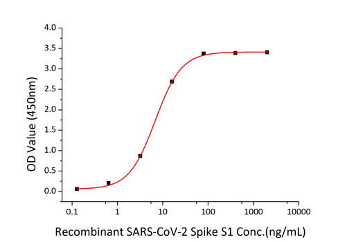 SARS-CoV-2 Spike Protein S1 (aa11-682), hFc-His Tag Protein in ELISA (ELISA)