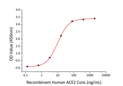 SARS-CoV-2 Spike Protein S1/S2 (aa11-1208), His Tag Protein in ELISA (ELISA)