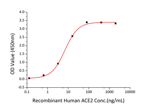 SARS-CoV-2 Spike Protein S1 (aa14-683), His-Avi Tag Protein in ELISA (ELISA)