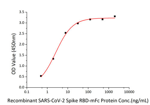 SARS-CoV-2 Spike Protein (RBD) (aa319-541), mFc Tag Protein in ELISA (ELISA)