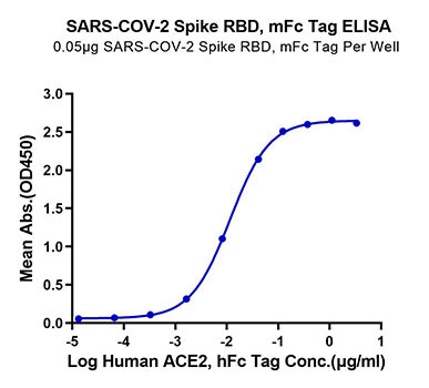 SARS-CoV-2 Spike Protein (RBD) (aa319-541), mFc Tag Protein in ELISA (ELISA)