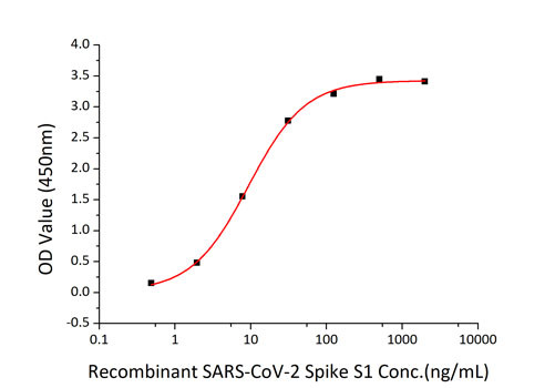 Human ACE2 (aa18-740), His-tag Protein in ELISA (ELISA)