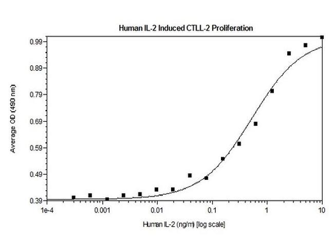 Human IL-2 Protein