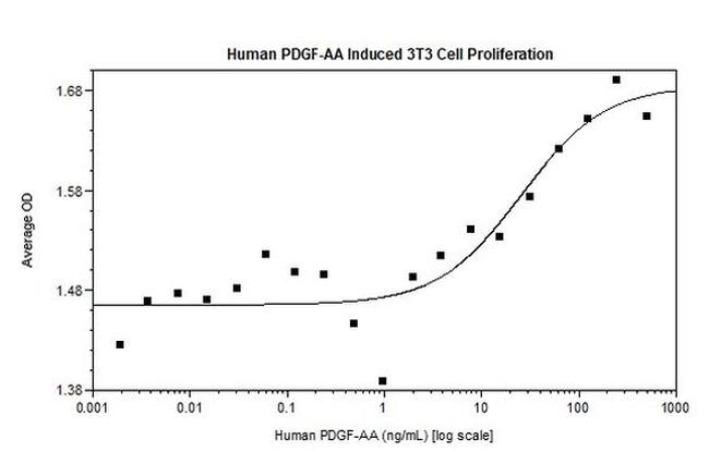 Human PDGF-AA Protein