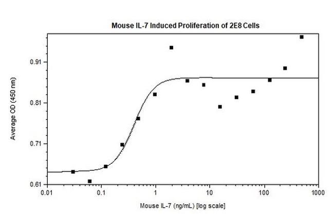 Mouse IL-7 Protein