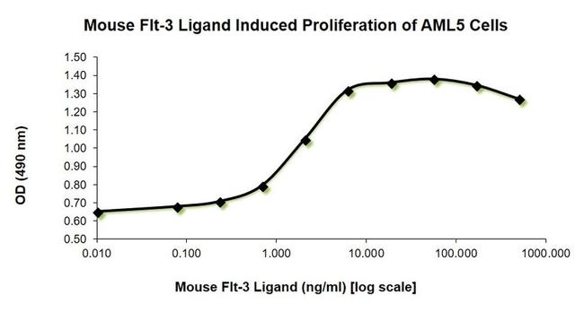 Mouse Flt-3 Ligand (FLT3L) Protein