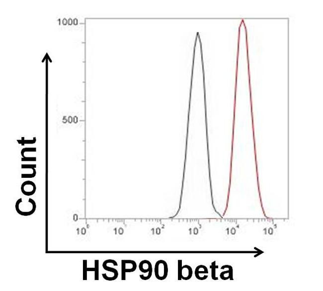 Rabbit IgG (H+L) Highly Cross-Adsorbed Secondary Antibody in Flow Cytometry (Flow)
